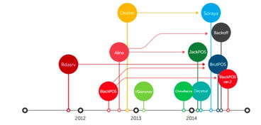 超過4000臺(tái)服務(wù)器遭Elasticsearch僵尸網(wǎng)絡(luò)感染 POS惡意軟件威脅與安全防護(hù)展望