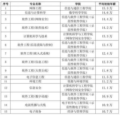 北航、交大、武大等名校畢業生薪資揭秘 網絡與信息安全領域軟件開發的機遇與挑戰